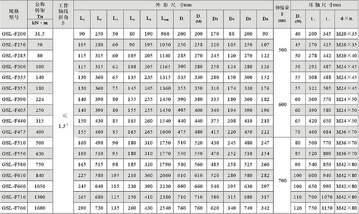 反裝長伸縮鼓形齒聯軸器的參數及主要尺寸
