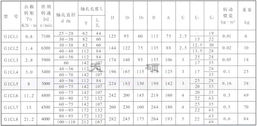 <strong>GICL型-鼓形齒式聯(lián)軸器</strong>