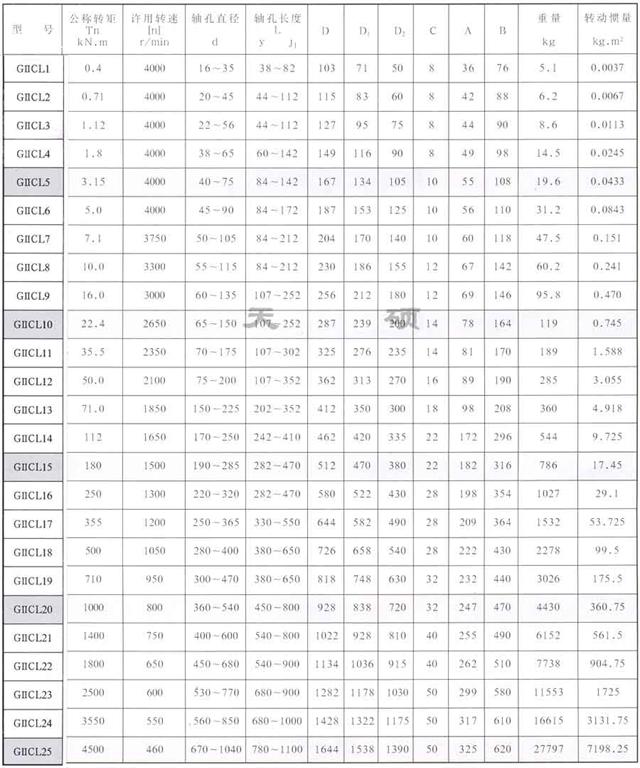 <strong>GⅡCL型-鼓形齒式聯(lián)軸器</strong>
