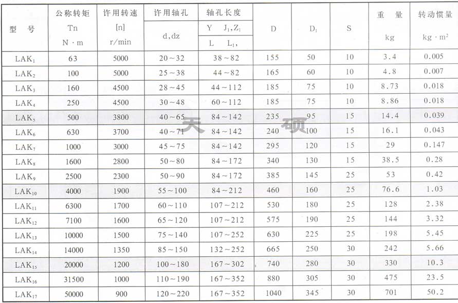 LAK鞍形塊<a href='/tschanpin/mhxtxlzq.html'>彈性聯(lián)軸器</a>