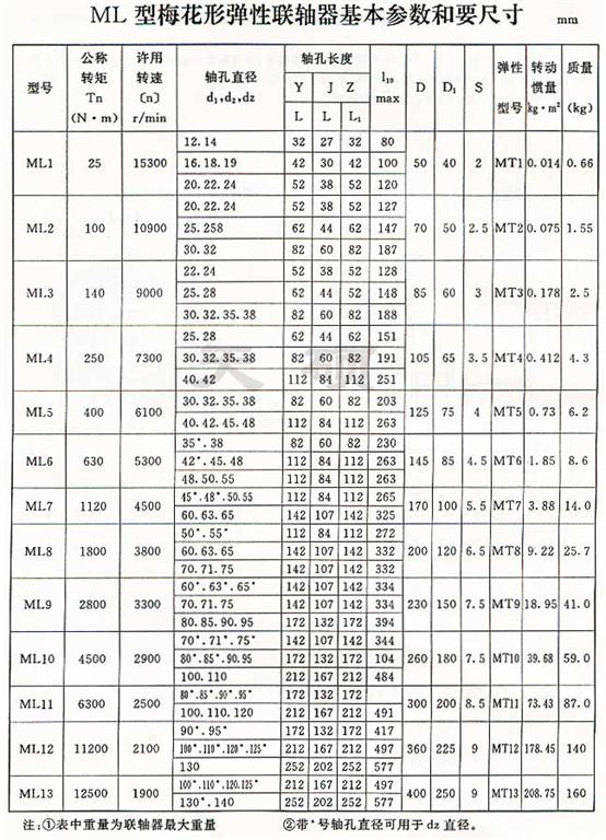 <strong>LM（原ML）系列梅花形彈性聯軸器</strong>
