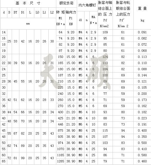 Z14型工業脹緊套